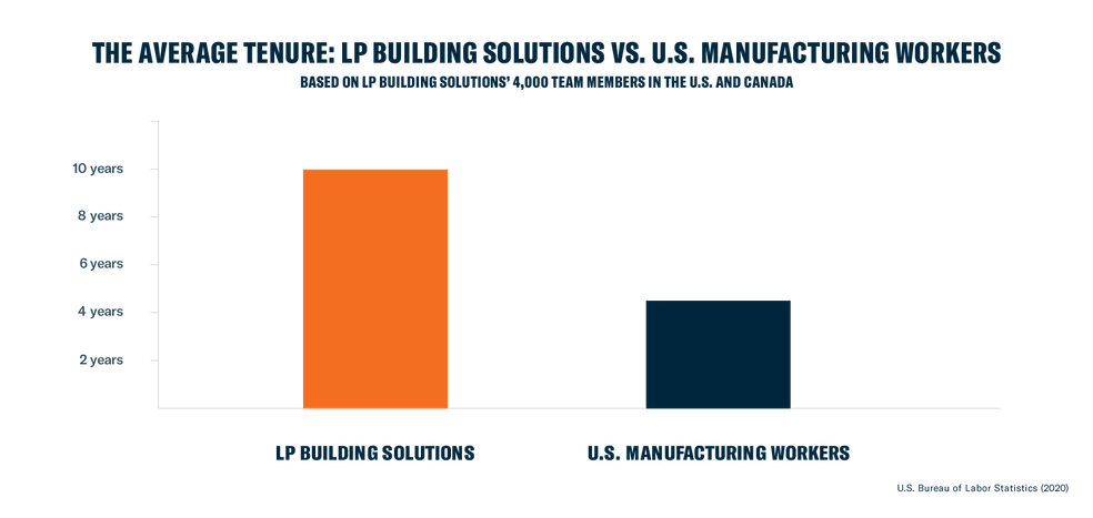 Infographic about the average tenure of LP Building Solutions vs U.S. Manufacturing Workers