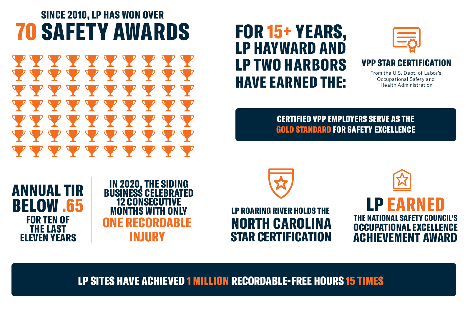 Infographic about safety awards and certifications LP has earned
