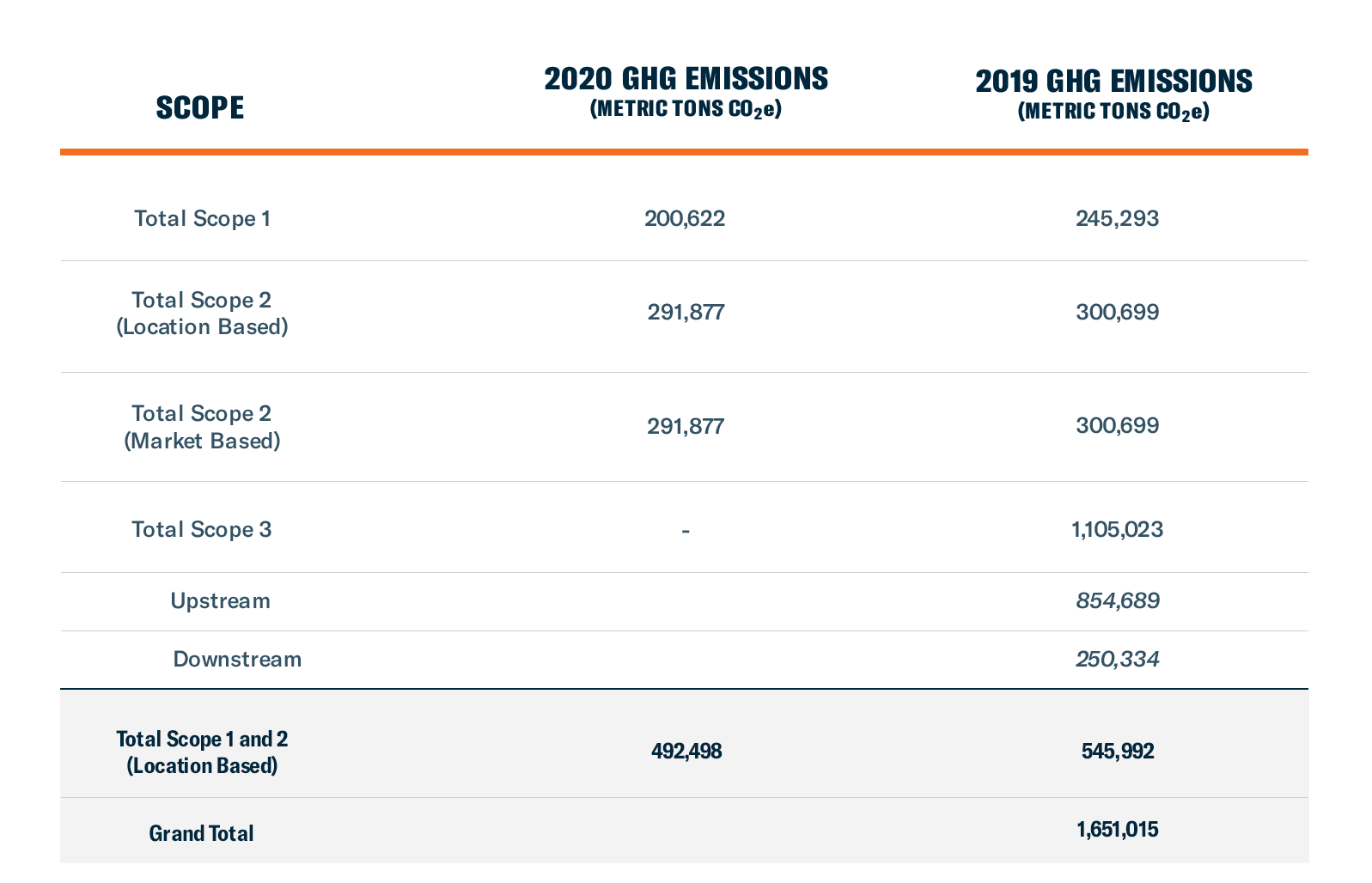 Tableau des émissions de GES de LP en 2019 et en 2020